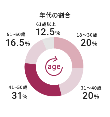 年代の割合