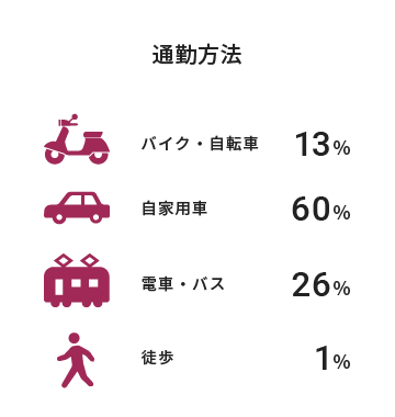 通勤方法