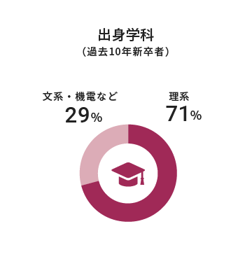 出身学科